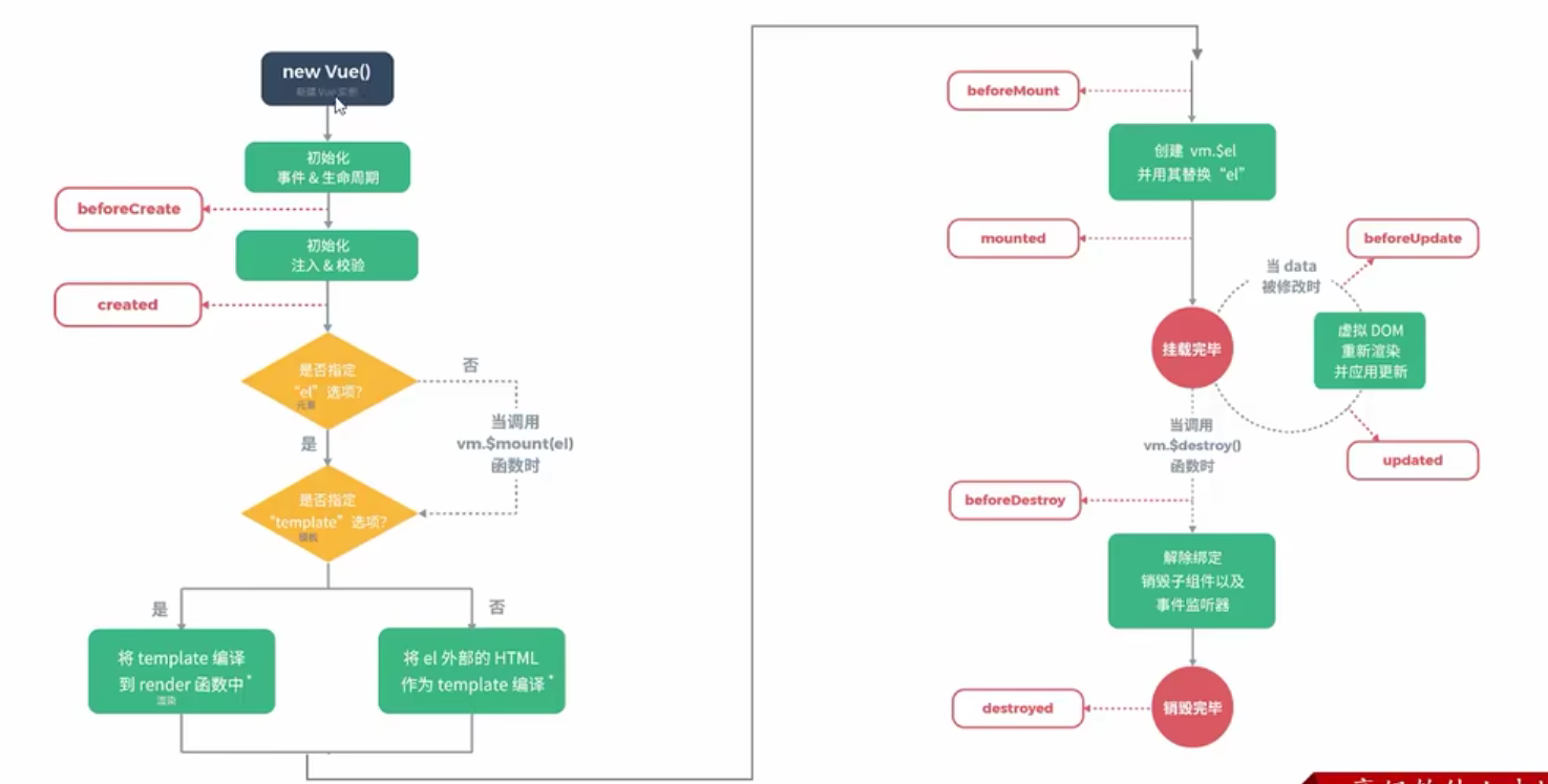 Vue2生命周期图